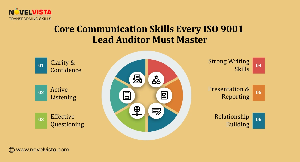 Core Communication Skills Every ISO 9001 Lead Auditor Must Master   Clarity & Confidence Active Listening Effective Questioning Strong Writing Skills Presentation & Reporting Relationship Building
