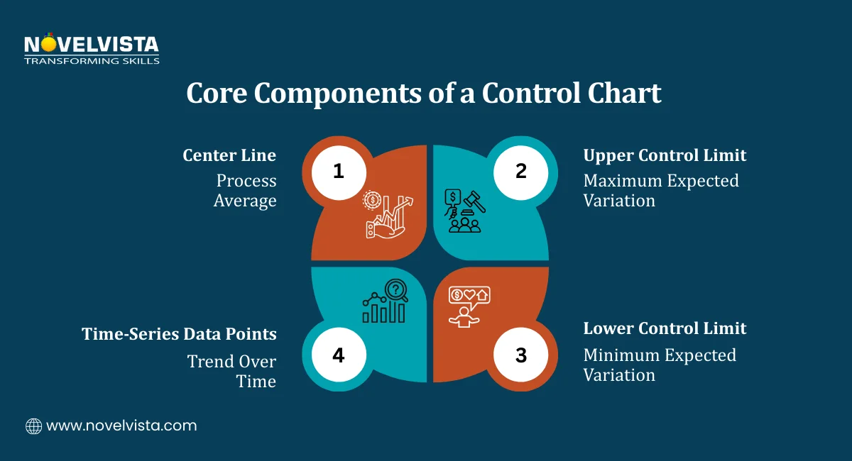 Core Components of a Control Chart