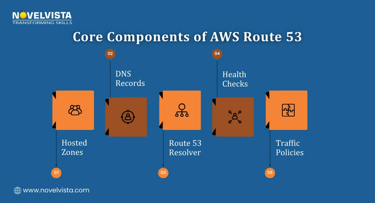 Core Components of AWS Route 53