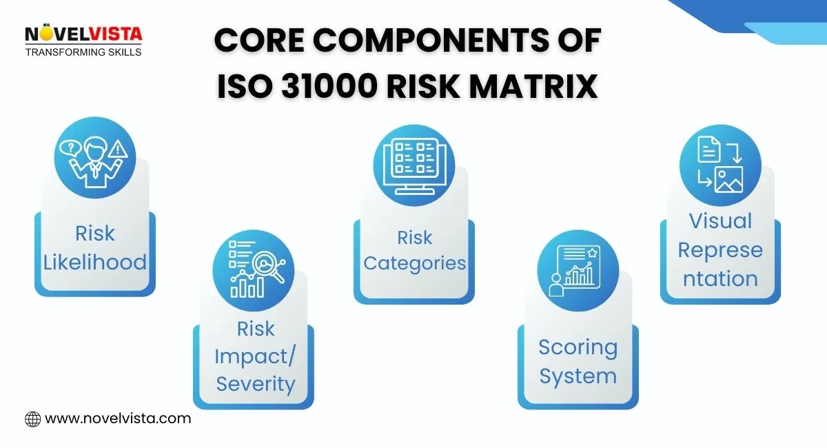 Core components of ISO 31000 rsik matrix