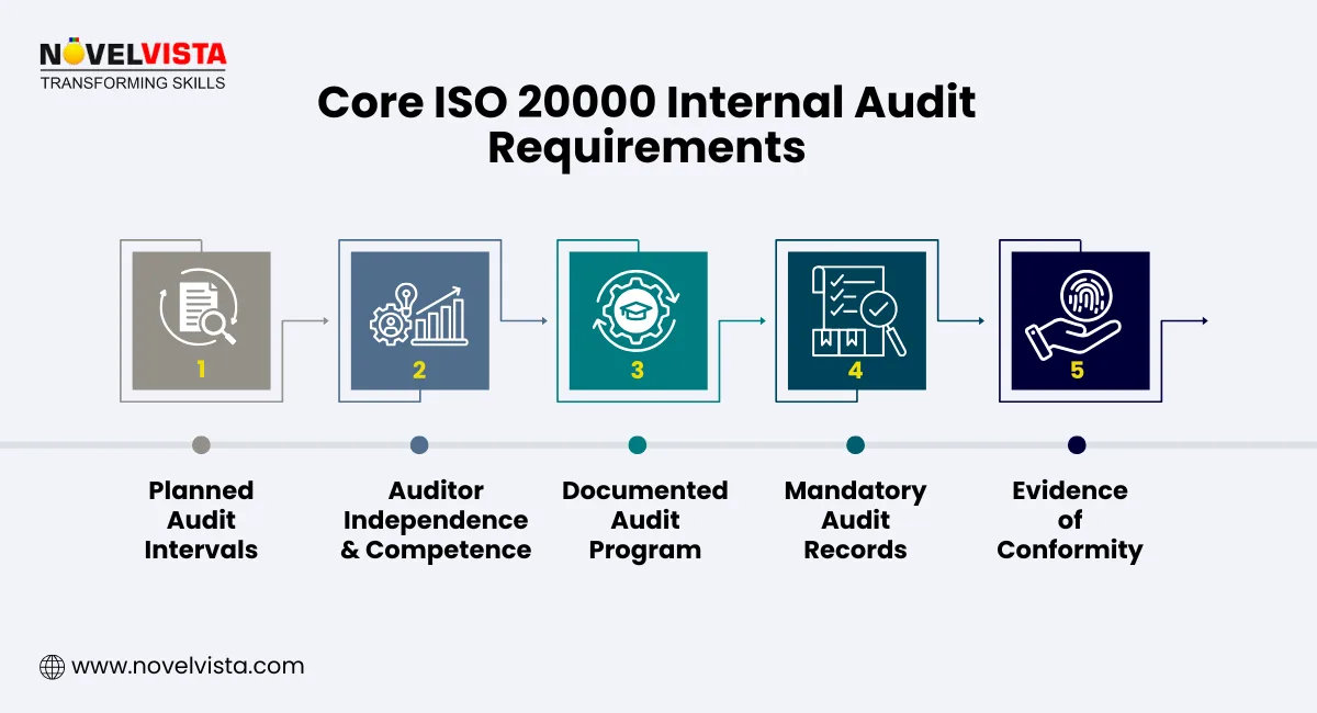 Core ISO 20000 Internal Audit Requirements