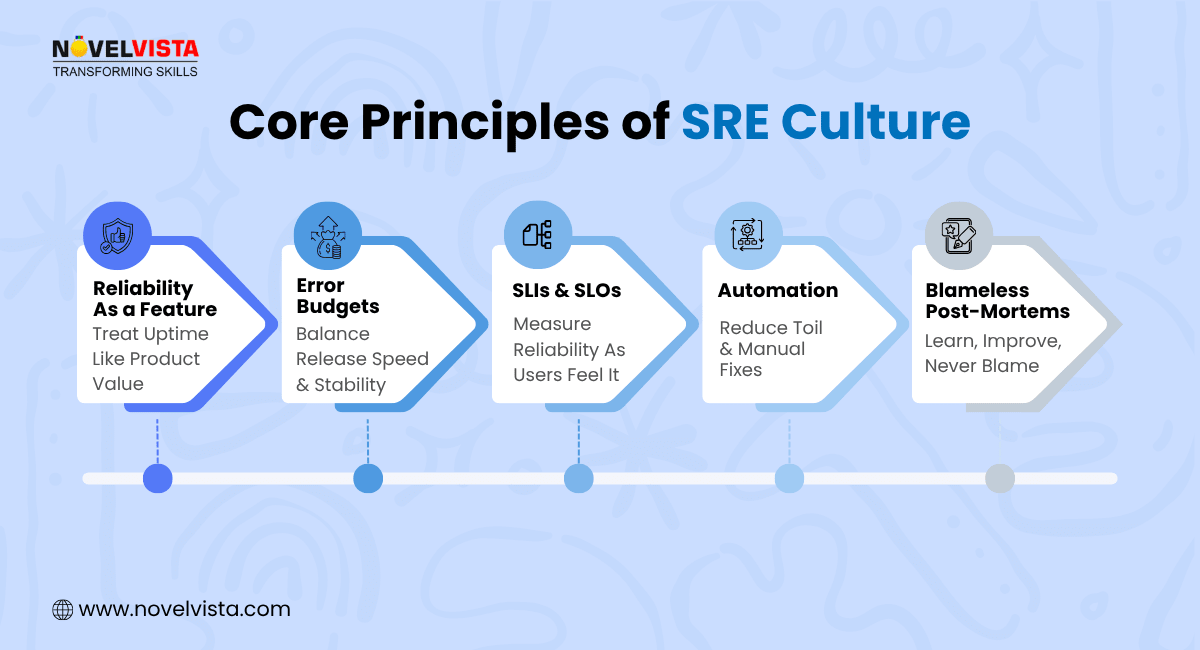Core Principles of SRE Culture