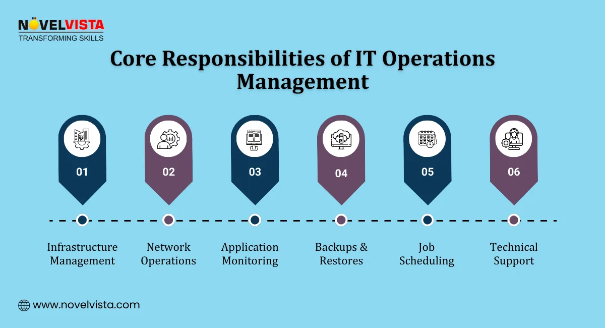 Core Responsibilities of IT Operations Management