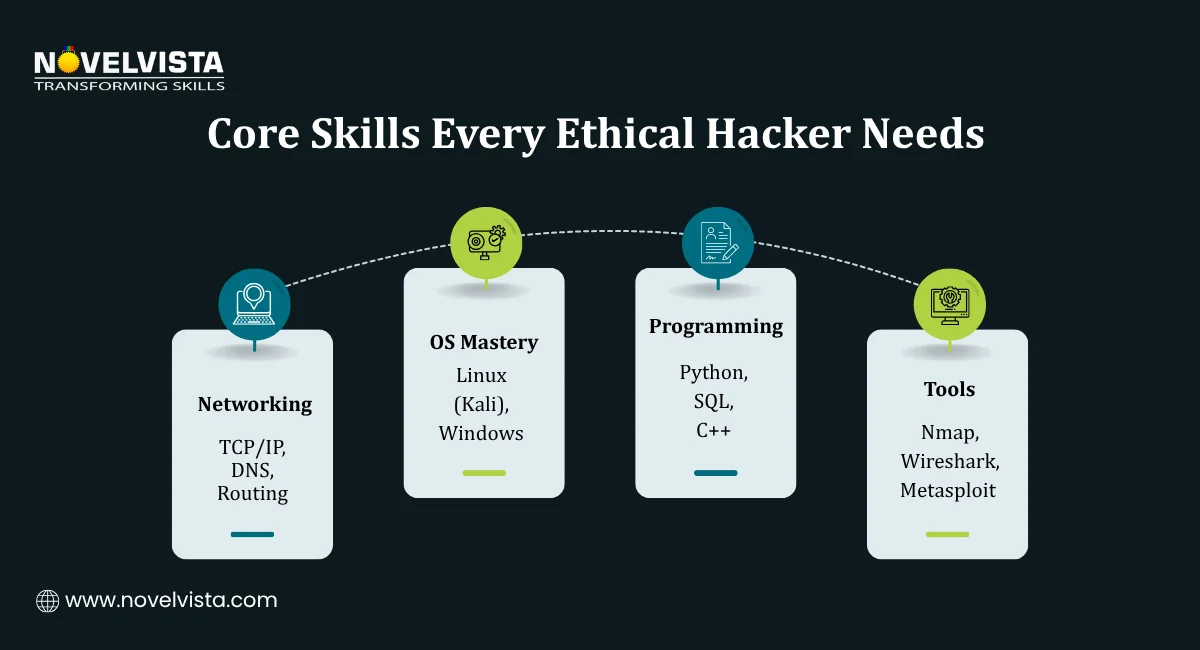 Core Skills Every Ethical Hacker Needs