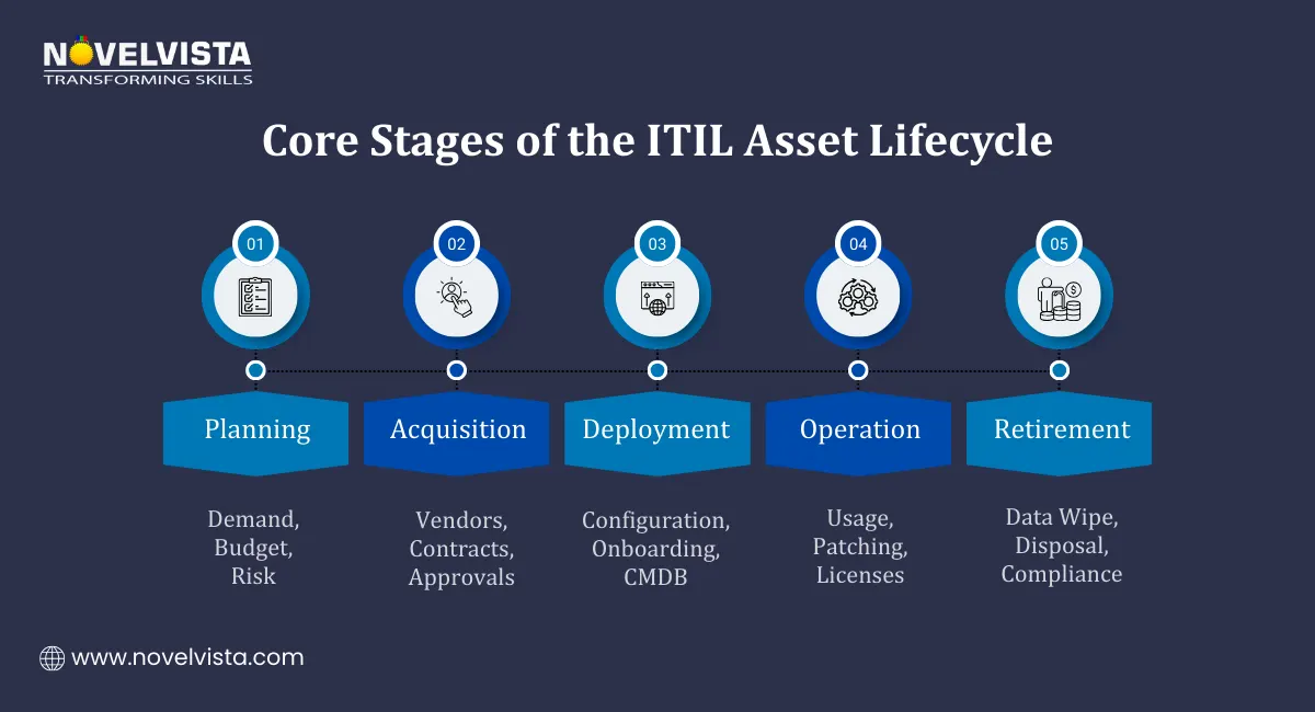 Core Stages of ITIL Asset Lifecycle