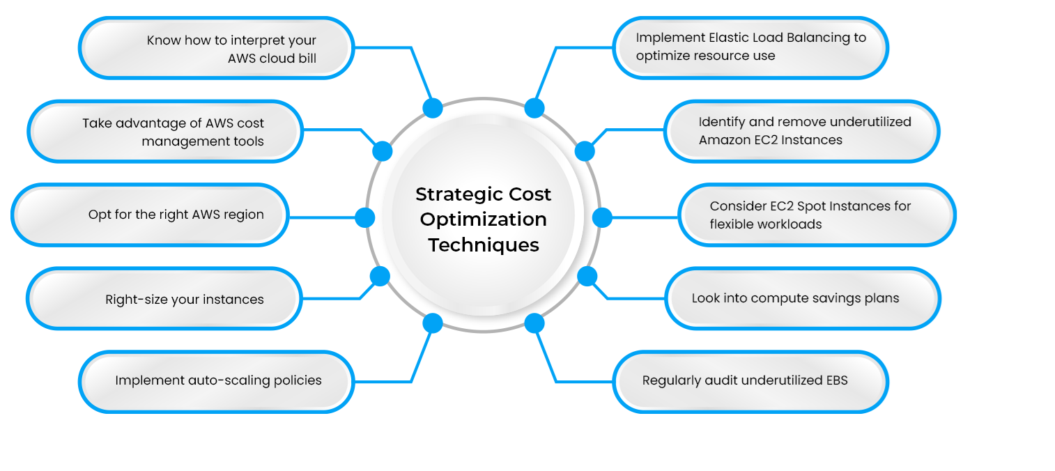 Cost Optimization