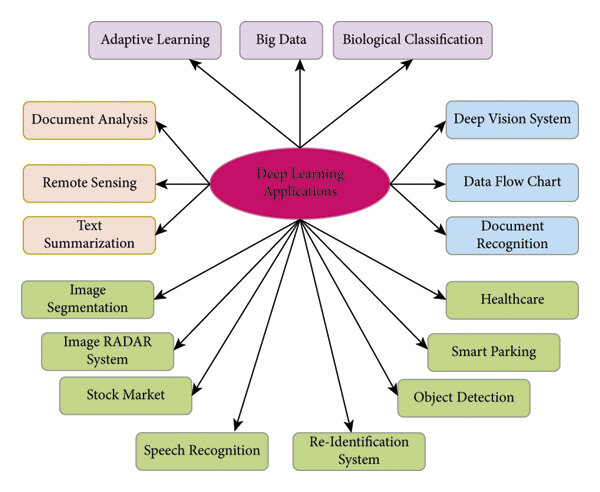 Deep Learning Applications