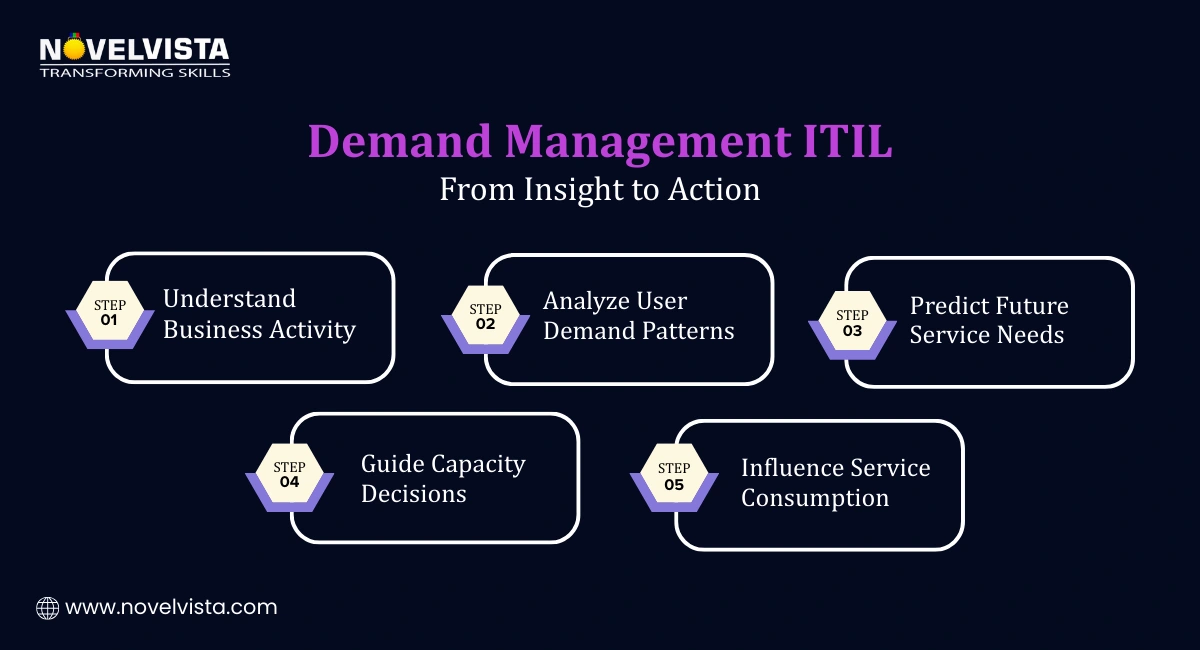 ITIL Demand Management