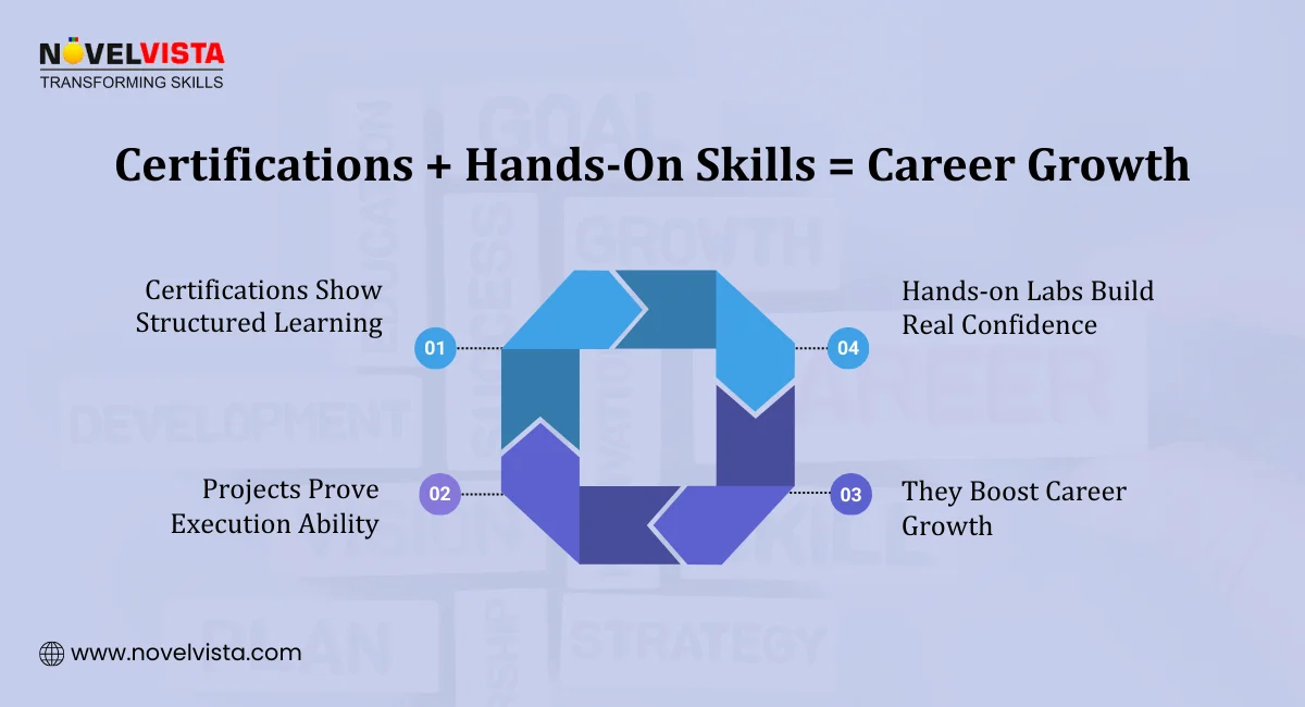 Certifications + Hands-On Skills = Career Growth
