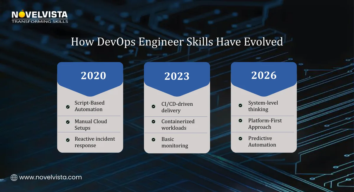 How DevOps Engineer Skills Have Evolved