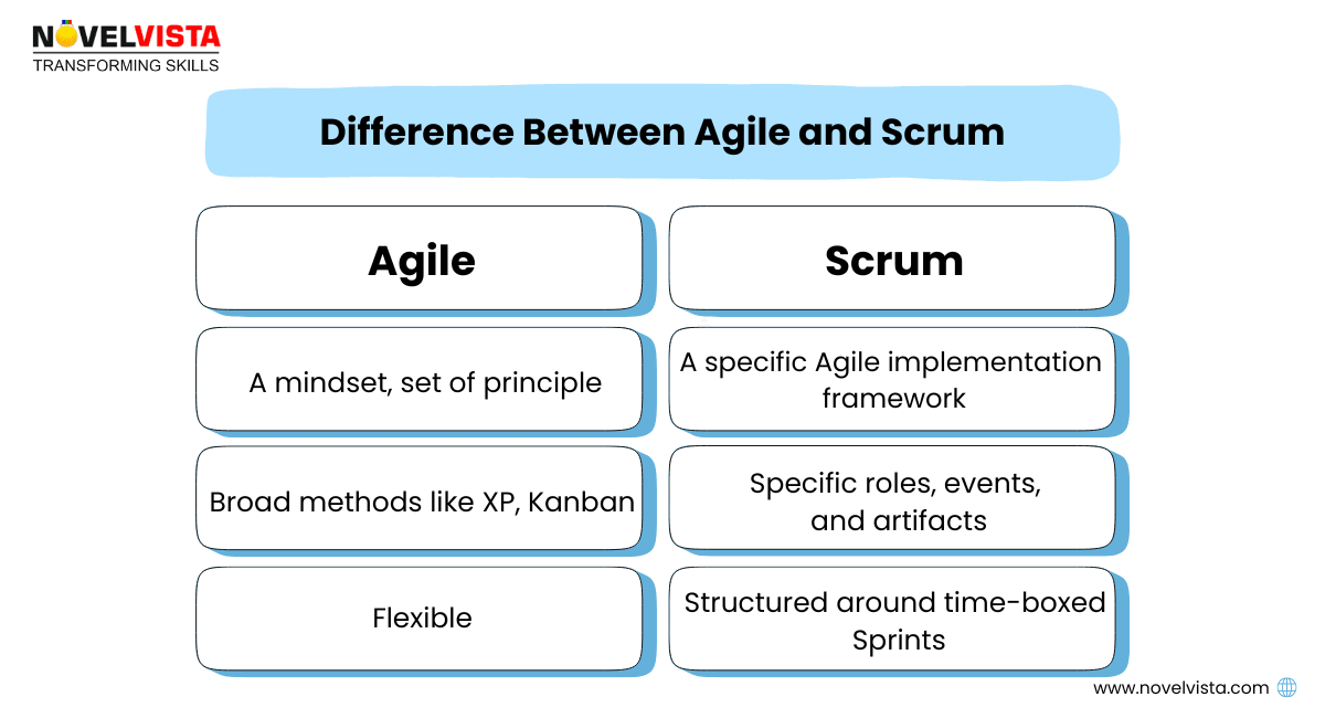 difference between agile and scrum