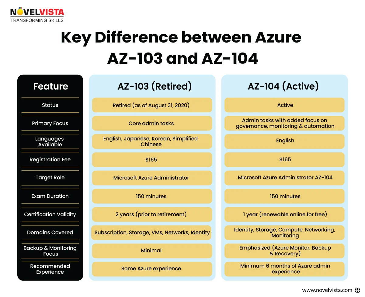 difference between AZ-103 and AZ-104