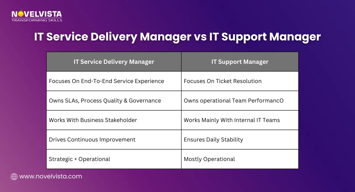 IT Service Delivery Manager vs IT Support Manager