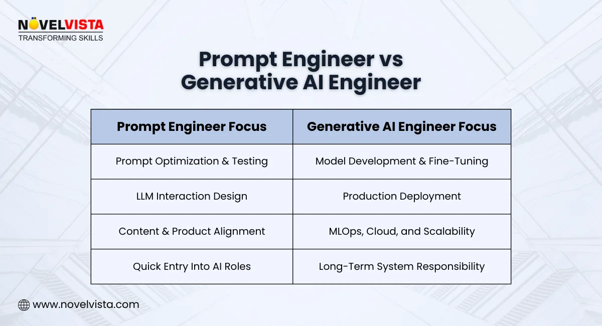Prompt Engineer vs Generative AI Engineer