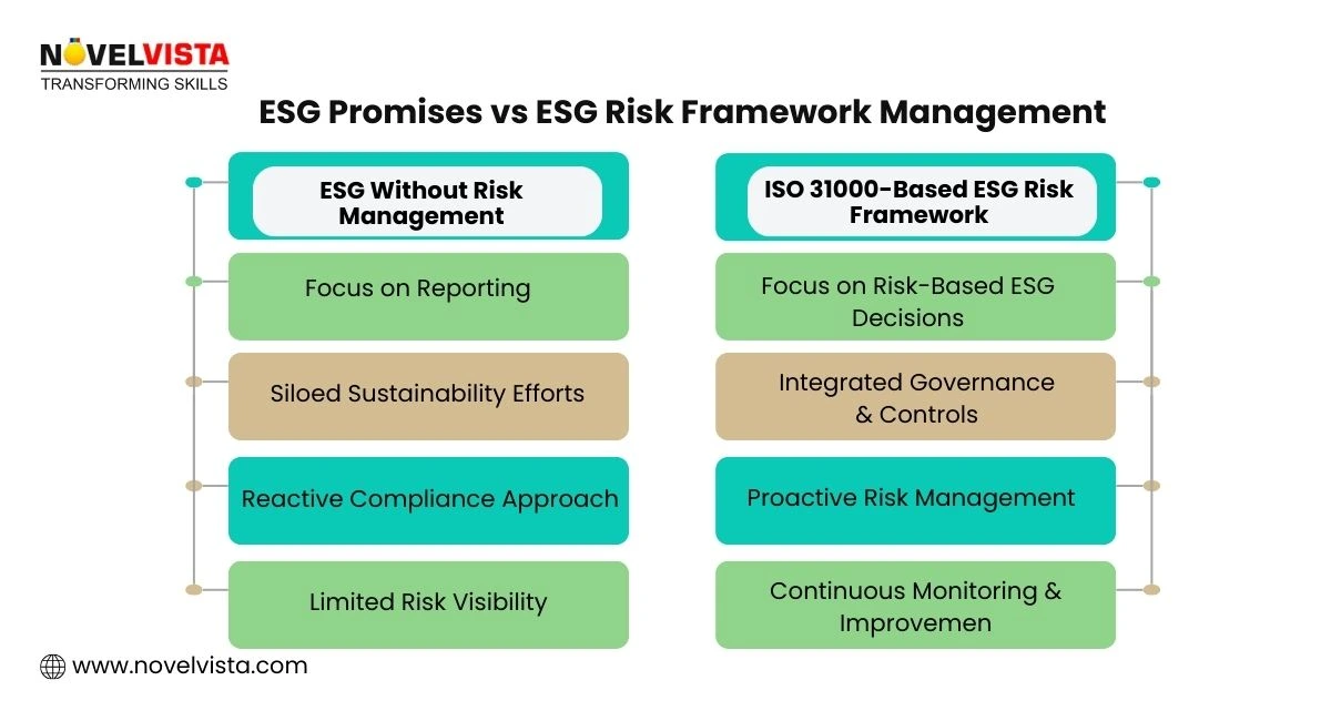 ESG Promises vs ESG Risk Framework Management