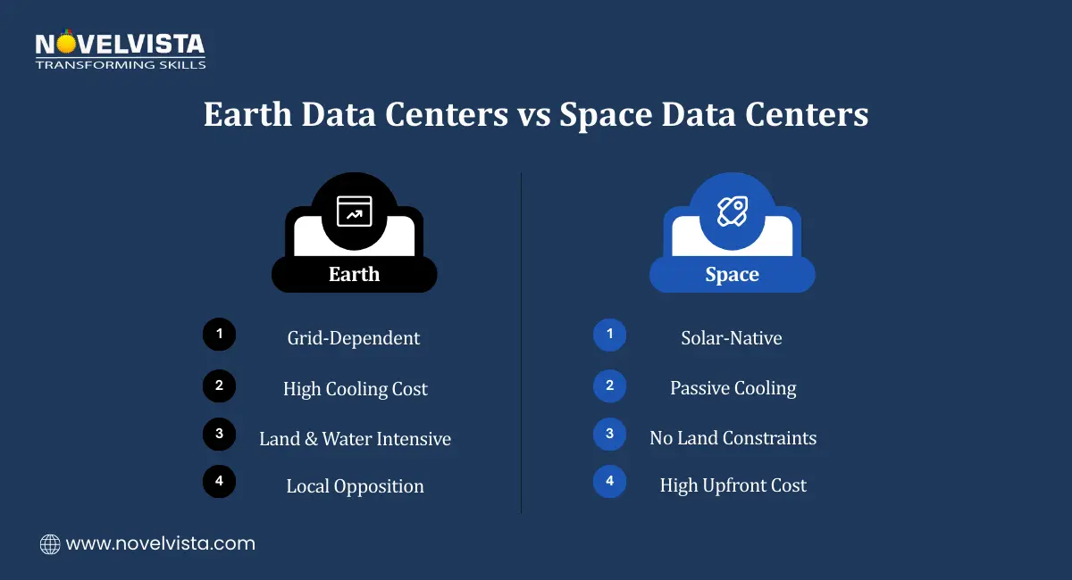 Earth Data Centers vs Space Data Centers