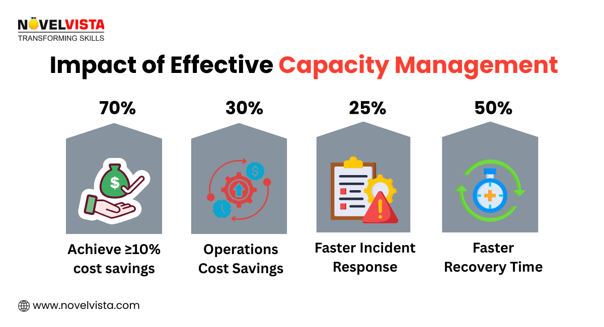 Effective Capacity Management