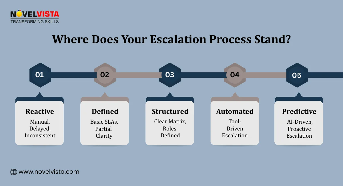 Where Does Your Escalation Process Stand?