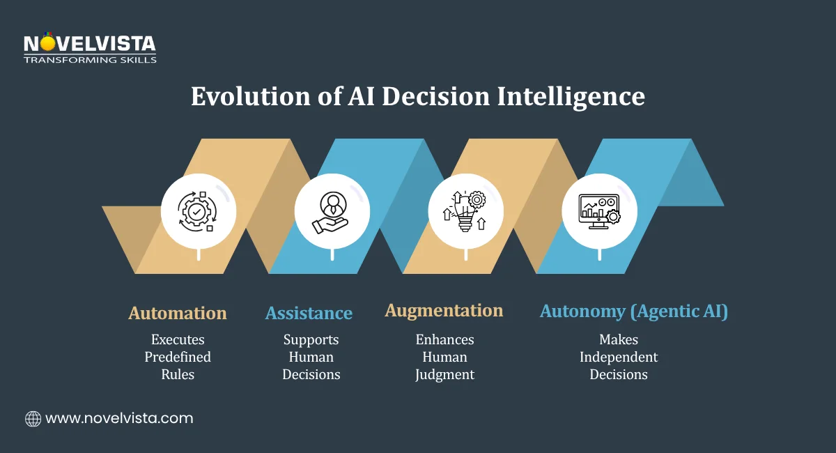 Evolution of AI Decision Intelligence