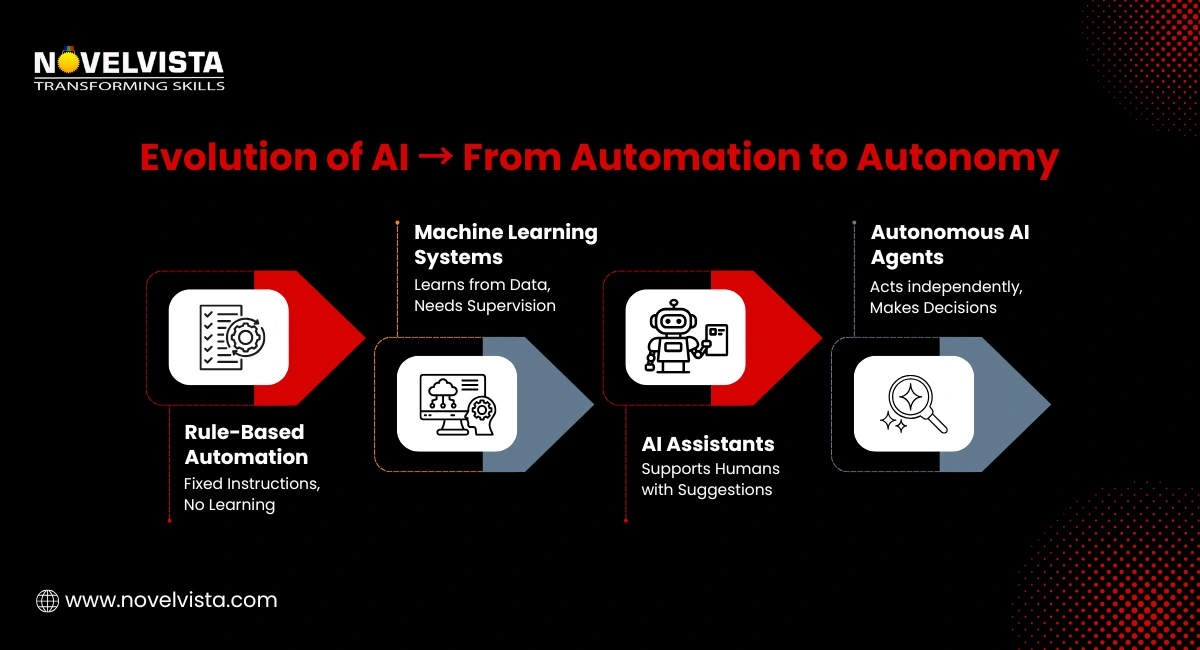 Evolution of AI From Automation to Autonomy
