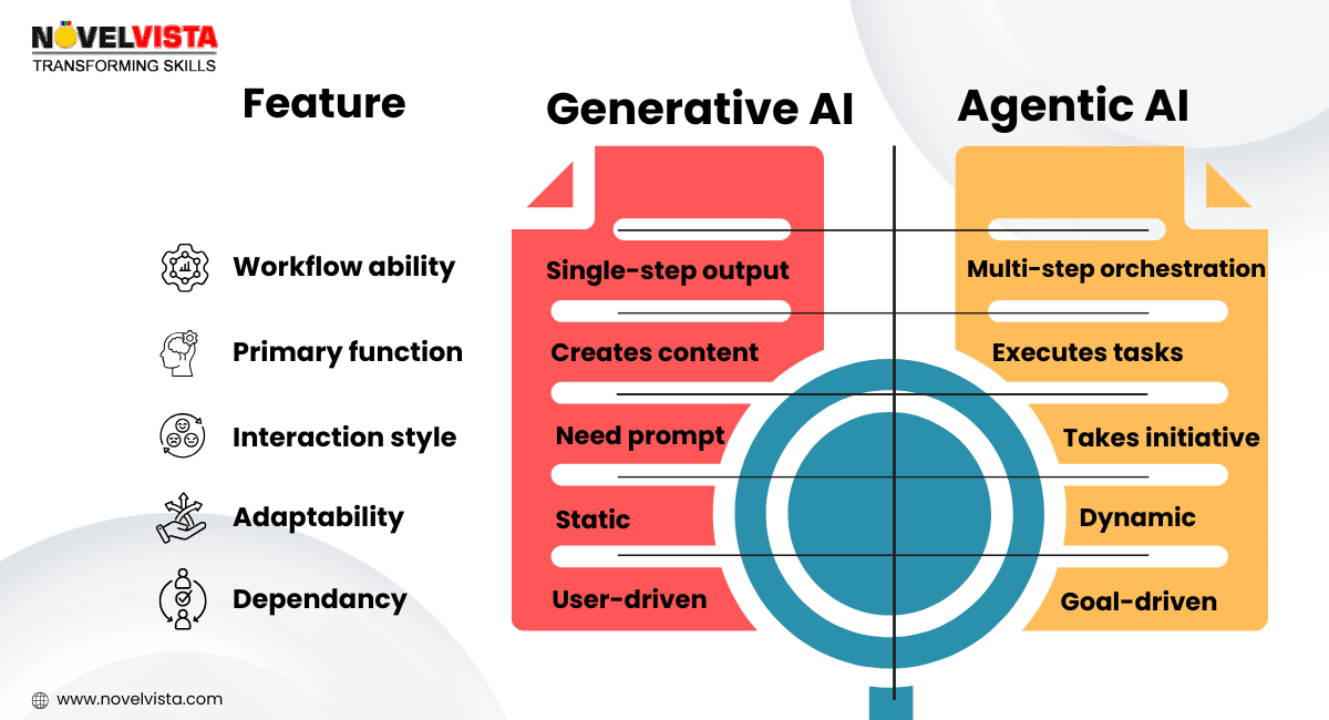 Primary Functional Differences of Primary Functional Differences and Agentic AI