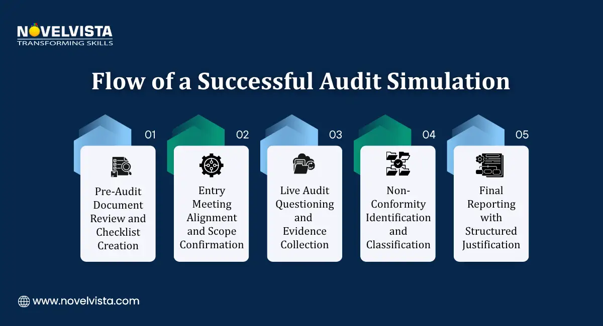 Flow of a Successful Audit Simulation