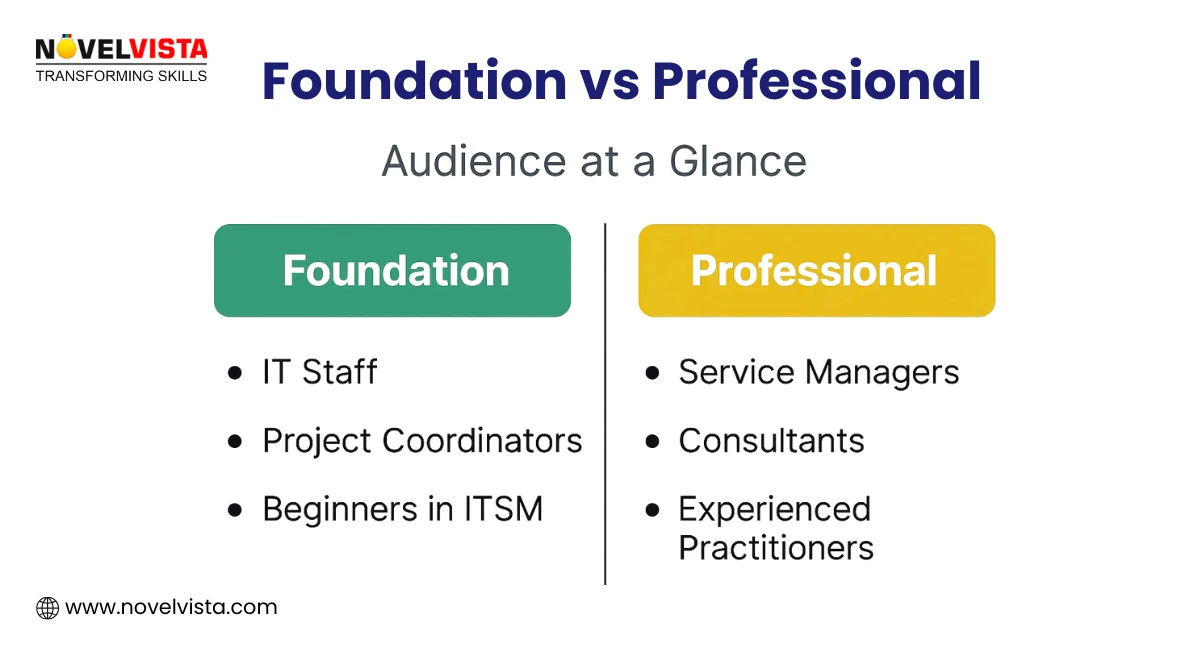 SIAM Foundation vs SIAM Professional