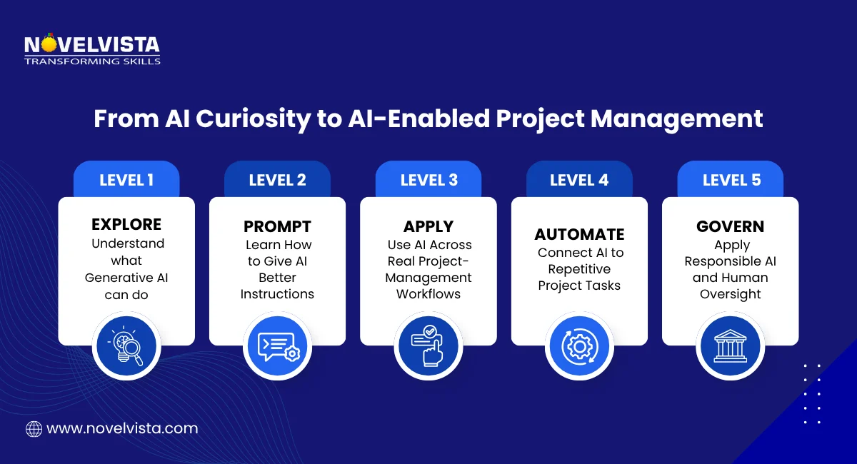 Generative AI project management certification