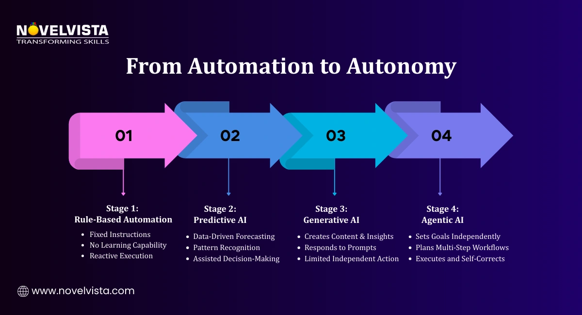 From Automation to Autonomy