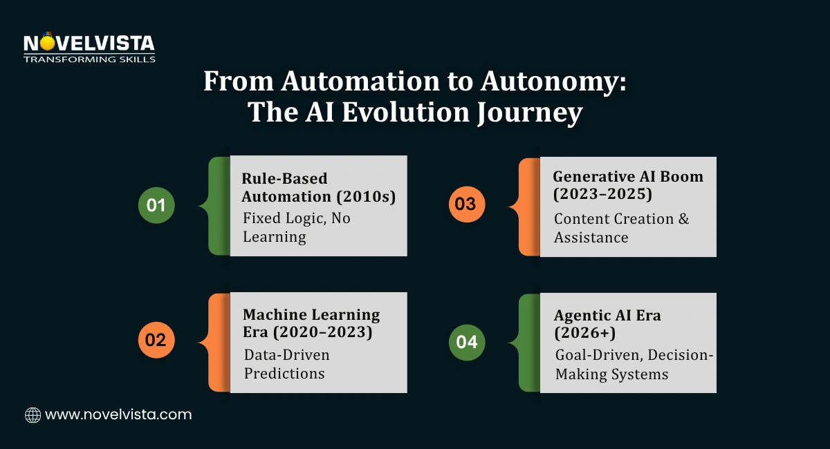 From Automation to Autonomy: The AI Evolution Journey