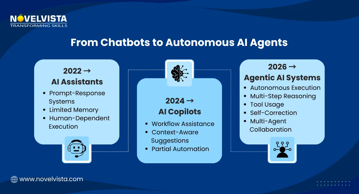 From Chatbots to Autonomous AI Agents