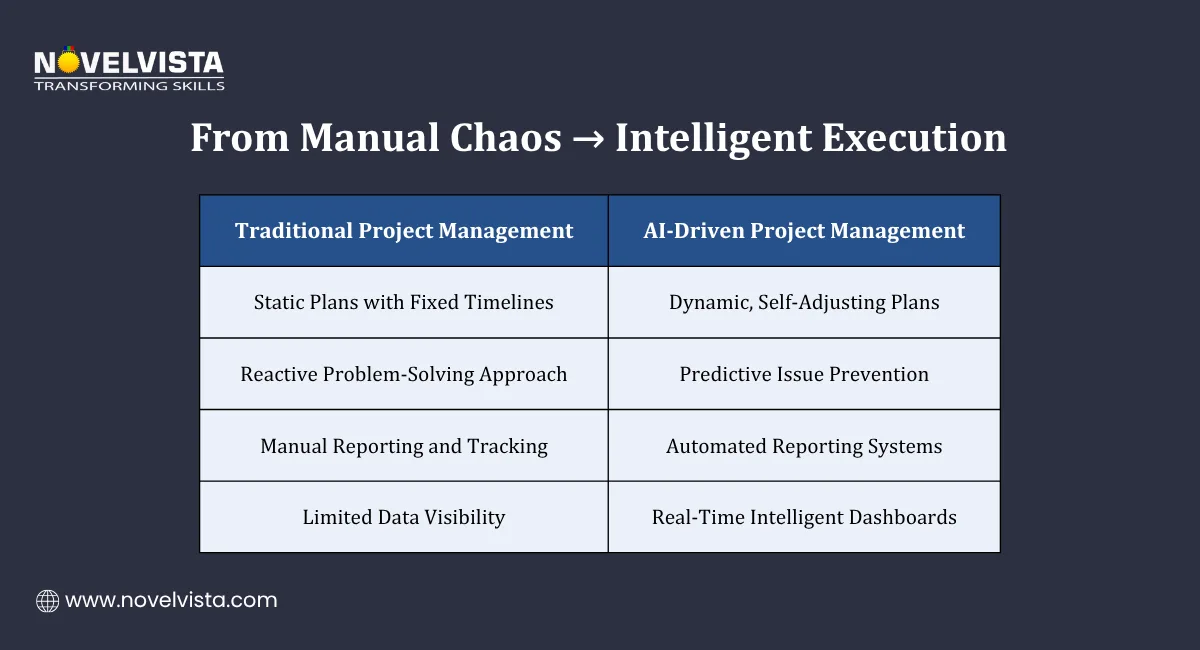 From Manual Chaos Intelligent Execution