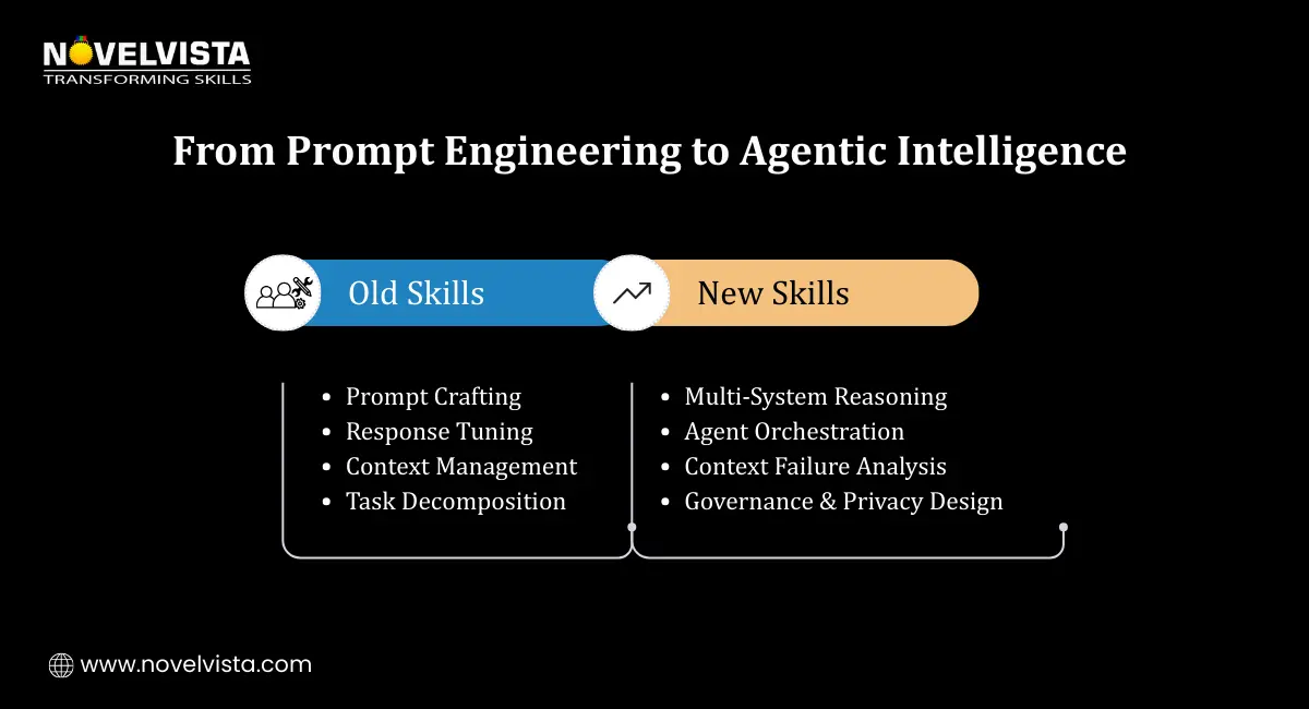 From Prompt Engineering to Agentic Intelligence