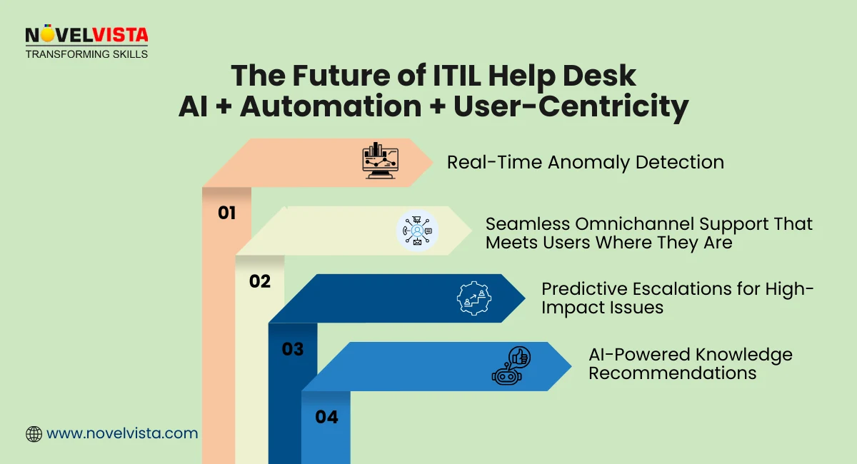 ITIL Help Desk Future