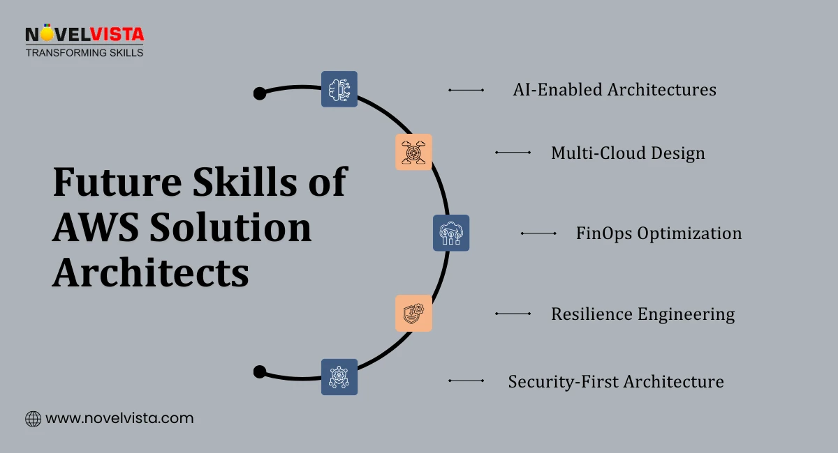 Which AWS Skills Do Solution Architects Need in 2026?Which AWS Skills ...