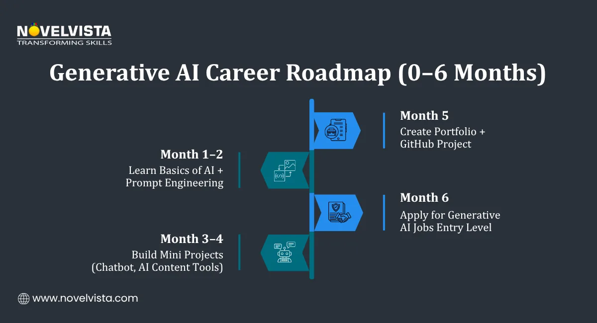 Generative AI Career Roadmap