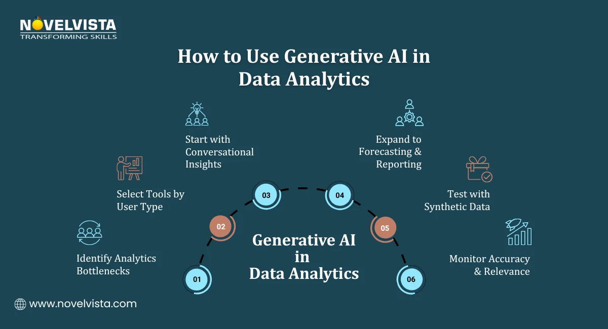 How to Use Generative AI in Data Analytics