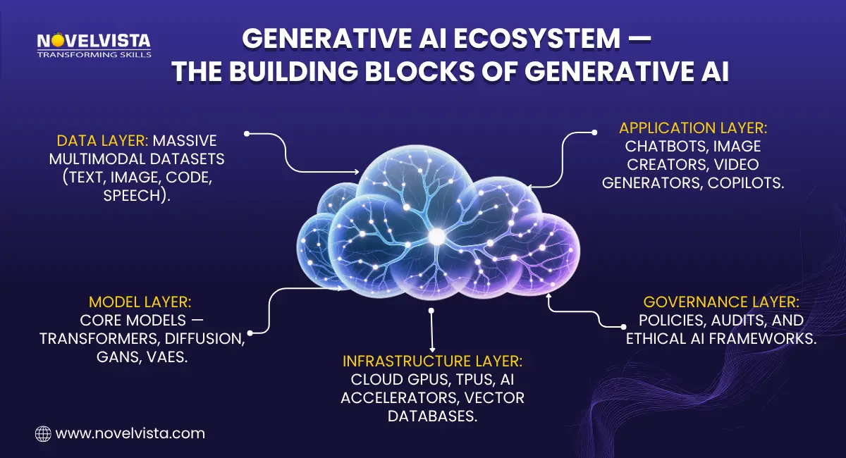 Generative AI Ecosystem — The Building Blocks of Generative AI