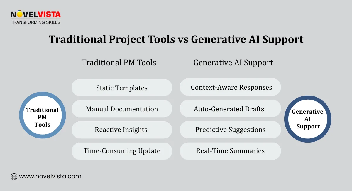 Traditional Project Tools vs Generative AI Support