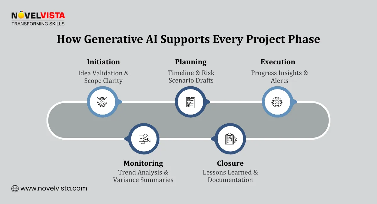 How Generative AI Supports Every Project Phase
