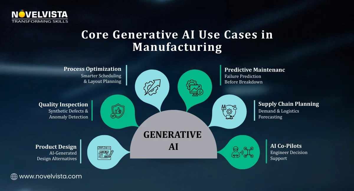 Core Generative AI Use Cases in Manufacturing