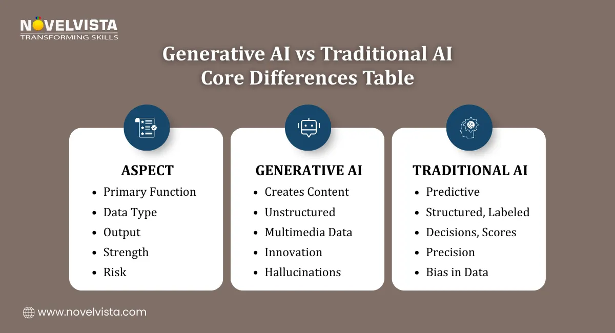 Generative AI vs Traditional AI – Core Differences Table