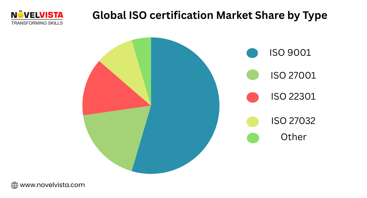 Global ISO Certification Market Share by Type 