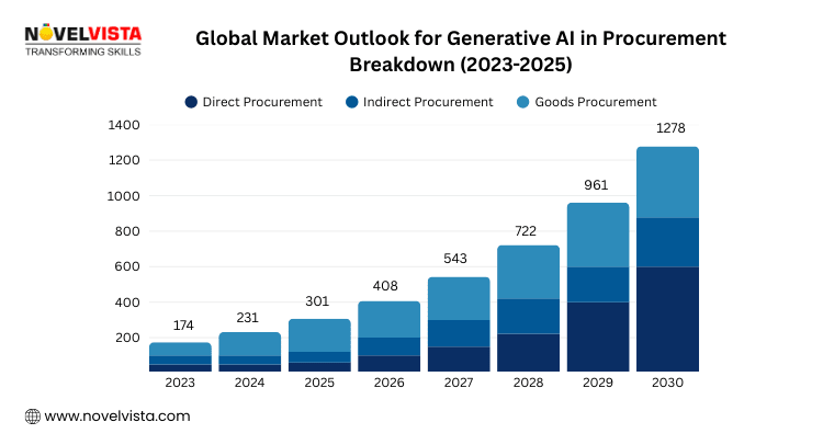 Global Market Outlook for Generative AI in Procurement Breakdown (2023-2025)