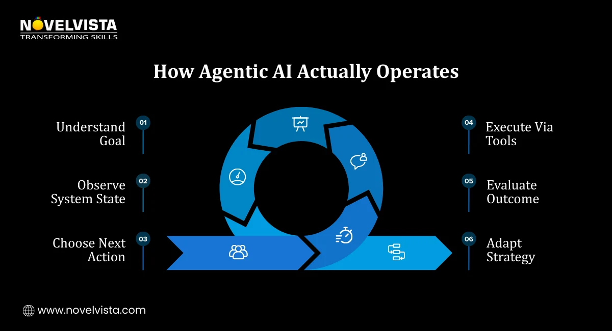 How Agentic AI Actually Operates