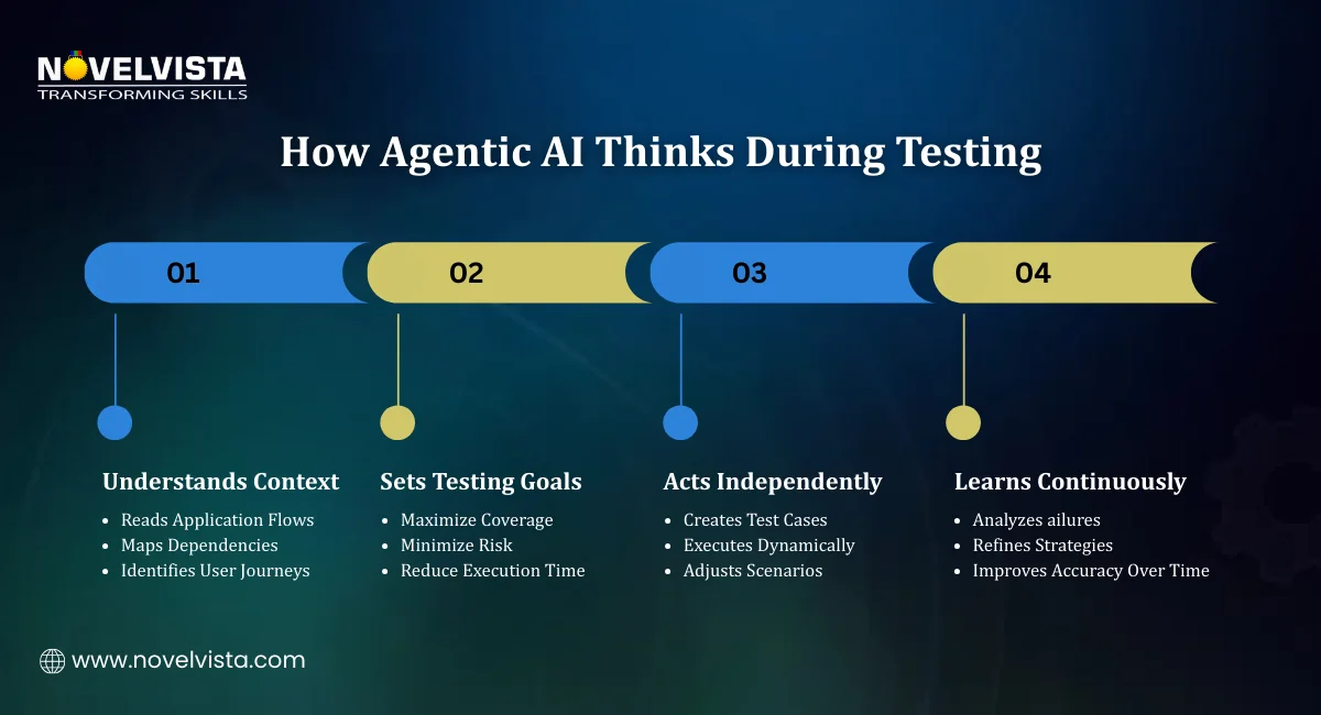 How Agentic AI Thinks During Testing