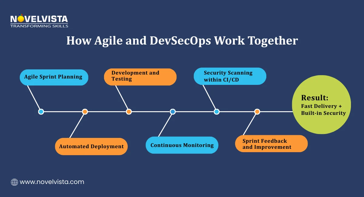 How Agile and DevSecOps Work Together