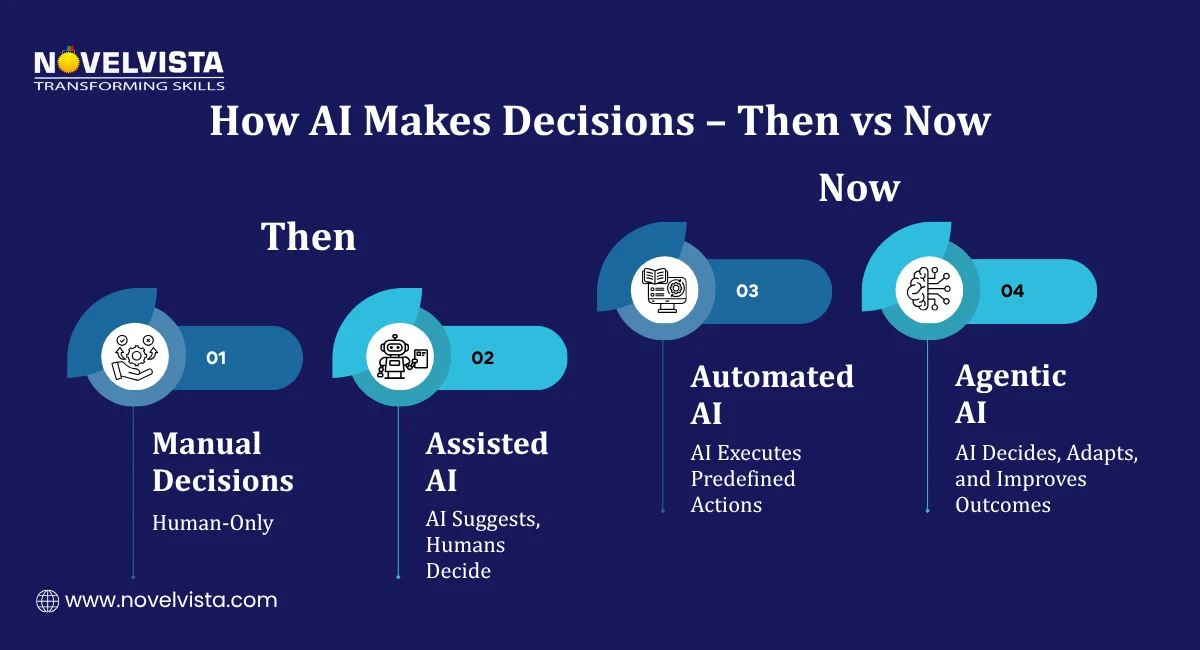 How AI Makes Decisions – Then vs Now
