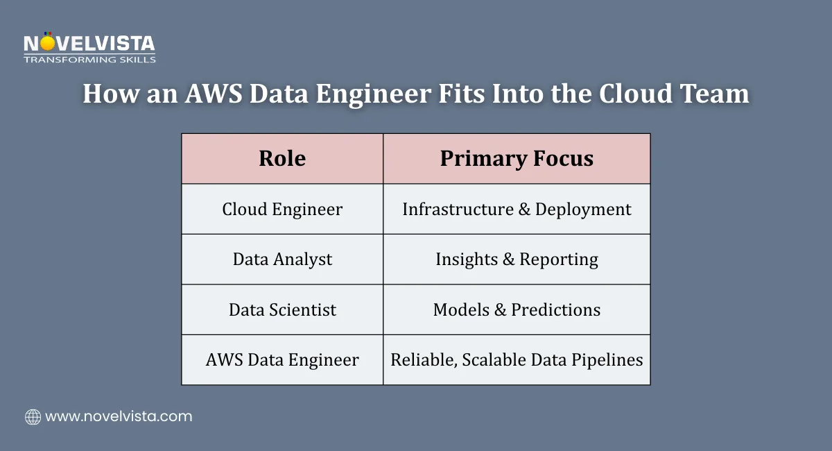 How an AWS Data Engineer Fits Into the Cloud Team