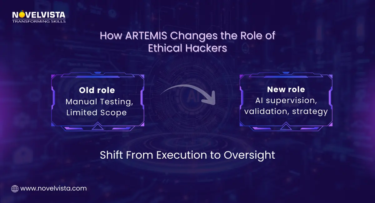 How ARTEMIS Changes the Role of Ethical Hackers  What it shows  Old role: manual testing, limited scope   New role: AI supervision, validation, strategy   Shift from execution to oversight